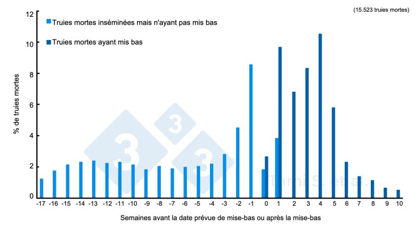 Figure 1. Fr&eacute;quences relatives (%) des truies mortes, avant ou apr&egrave;s la mise bas, sur un total de 7778 truies ins&eacute;min&eacute;es et 7745 truies mises bas. Source : Tami S. et al. 2017
