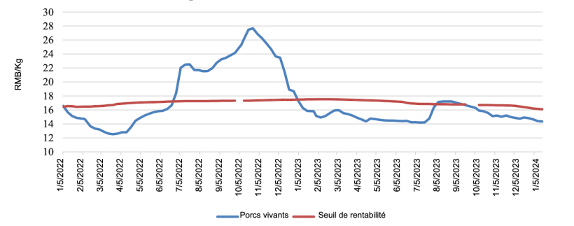 Prix moyen national des porcs vivants en Chine. Le "seuil de rentabilit&eacute;" correspond au co&ucirc;t estim&eacute; du cycle ferm&eacute;. Source : MARA et sources de la fili&egrave;re.
