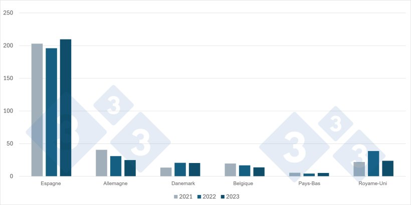 Principaux fournisseurs de viande de porc et de produits porcins de la France. Source : 333 &agrave; partir des donn&eacute;es de France AgriMer.
