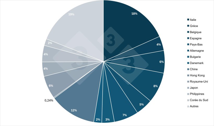 Commerce ext&eacute;rieur fran&ccedil;ais de viandes fra&icirc;ches et congel&eacute;es en volume en 2023 (1000 tec). Source: 333 &agrave; partir des donn&eacute;es de FranceAgriMer. 
