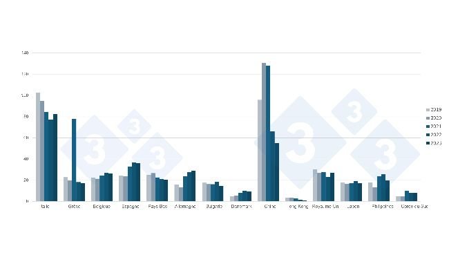 Evolution des exportations françaises de viande de porc et de produits porcins vers ses principales destinations (2019-2023). Source : 333 à partir des données de FranceAgriMer.
