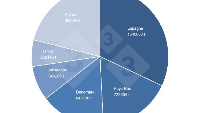 Part des exportations totales de viande de porc de l'UE. Source : 333 sur la base des données de la DG-Agri.