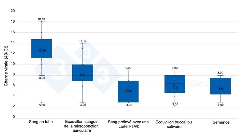 Graphique 2. Charge virale des &eacute;chantillons positifs, selon le type d'&eacute;chantillon.
