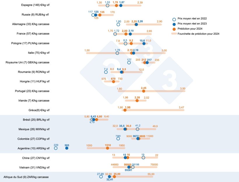 Graphique 1. Prévision du prix du porc en 2024 : Comparaison entre les prévisions des utilisateurs de 333 (collectées entre le 12 février et le 12 mars 2024) et le prix moyen réel en 2022 et 2023. Pour chaque pays, l'éventail des réponses est indiqué par la barre orange, où sont représentées les valeurs maximale, minimale et médiane. Le prix moyen réel en 2022 et 2023 est indiqué par des points bleus. Le nombre de données analysées pour chaque pays est indiqué entre parenthèses.