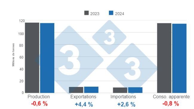 Figure 1 : Estimations actualisées des variables fondamentales de l'élevage porcin mondial en 2024, variations annuelles. Document élaboré par le Service Economie et Intelligence des Marchés de 333 Amérique latine à partir de données de FAS - USDA. 