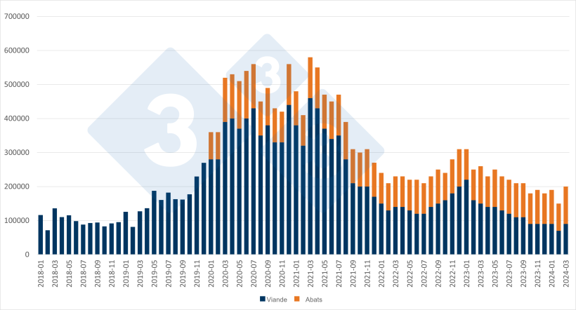 Importations mensuelles chinoises de viande et d'abats de porc. Source : 333 sur la base des donn&eacute;es de l'Office national des statistiques de Chine.

