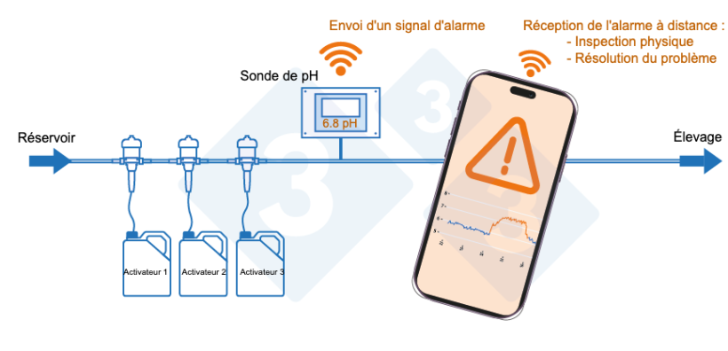 Photo 3 : Système de surveillance à distance de la conduite d'eau.