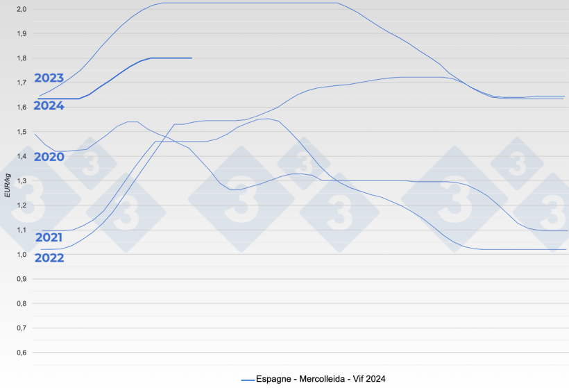 &Eacute;volution du prix du porc sur le march&eacute; de Mercolleida (Espagne).
