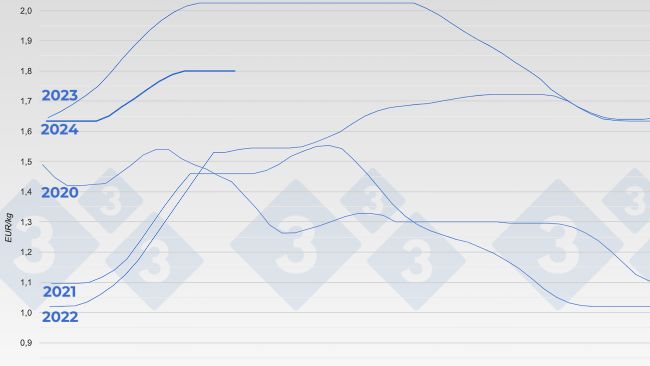 &Eacute;volution du prix du porc sur le march&eacute; de Mercolleida (Espagne).
