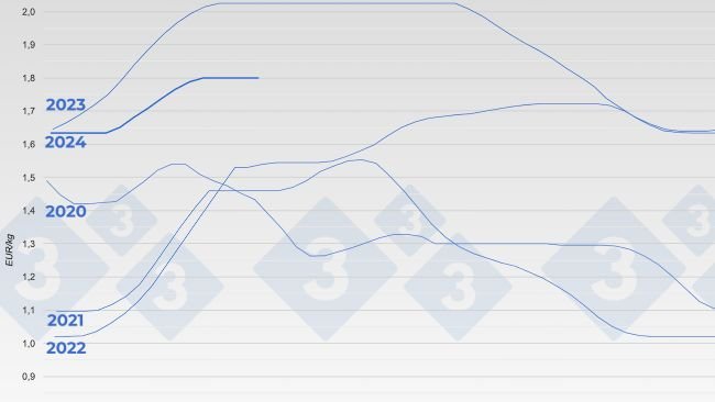 Évolution du prix du porc sur le marché de Mercolleida (Espagne).