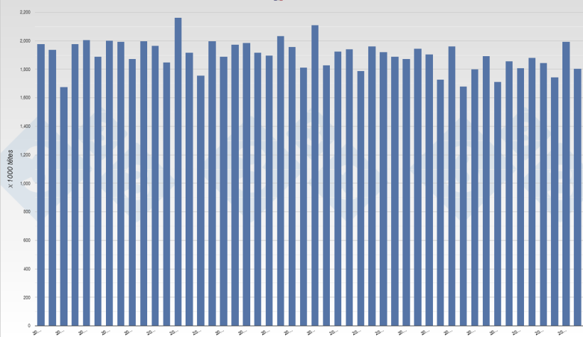 &Eacute;volution du nombre de porcs abattus en France. Source: 3trois3 sur la base des donn&eacute;es d'Eurostat.
