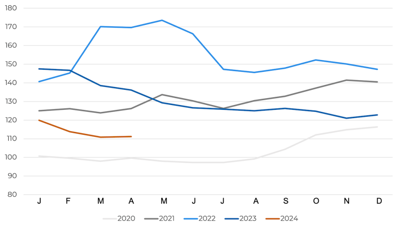 Indice FAO des prix des c&eacute;r&eacute;ales. Source : FAO.
