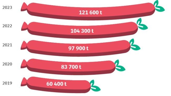 Production de substituts à la viande d'origine végétale en Allemagne. Source : Destatis.