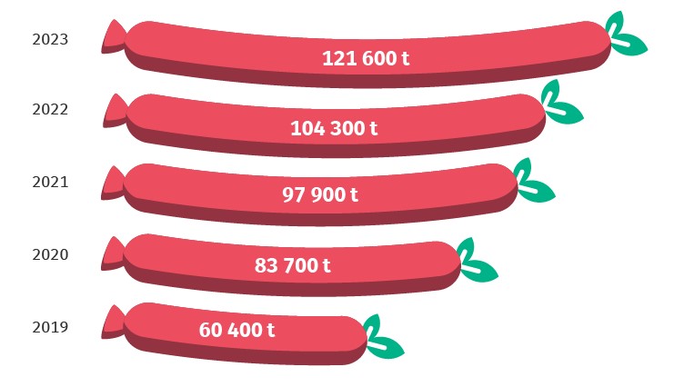 Production de substituts &agrave; la viande d'origine v&eacute;g&eacute;tale en Allemagne. Source : Destatis.
