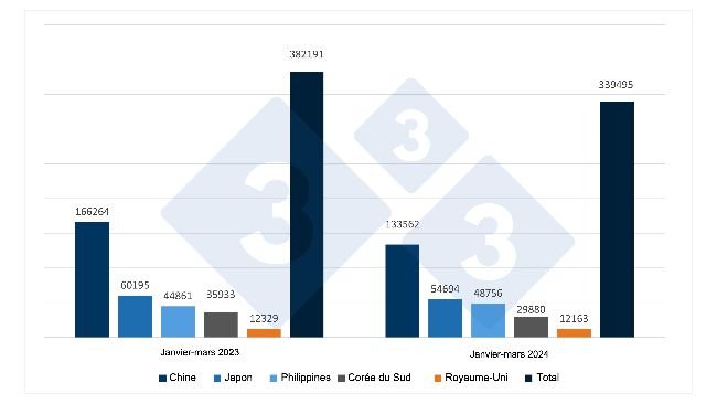 Exportations espagnoles de produits porcins vers leurs principales destinations. Source : 333 à partir des données du CEXGAN.