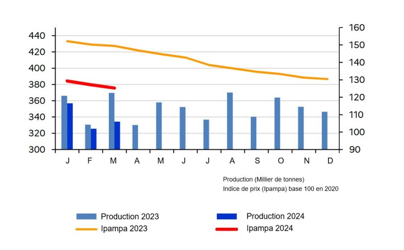 Production et prix des aliments compos&eacute;s pour l&rsquo;alimentation des porcins, par mois. Source: Agreste d'apr&egrave;s La Coop&eacute;ration Agricole Nutrition animale - SNIA, Insee