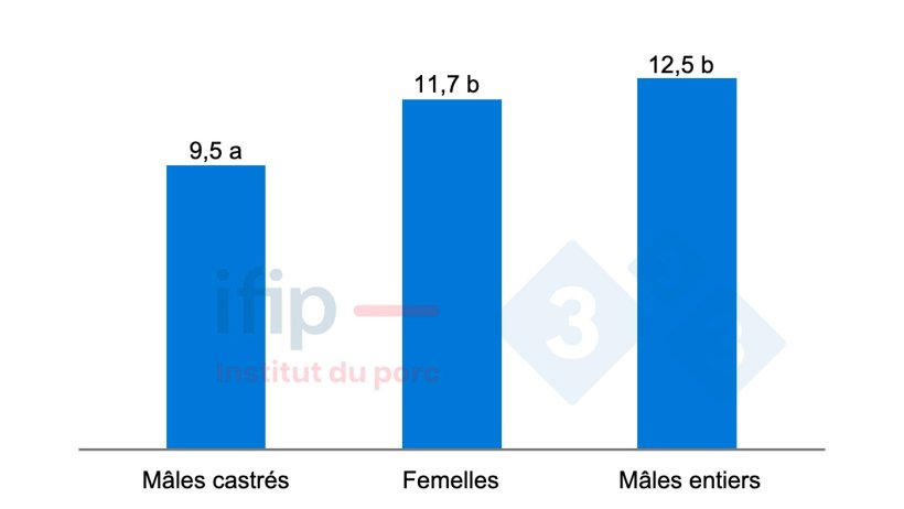 Taux de jambon d&eacute;structur&eacute; en fonction du sexe.
