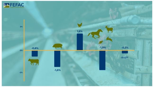 Prévisions du pourcentage annuel d'augmentation ou de diminution de la production d'aliments composés pour animaux dans l'UE en 2024.