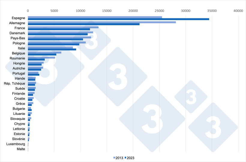 Comparaison des effectifs porcins totaux entre 2013 et 2023 dans les &Eacute;tats membres de l'UE27&nbsp;(x1000 t&ecirc;tes). Source : 333 selon des donn&eacute;es d'Eurostat.
