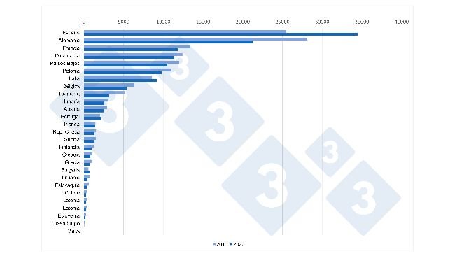 Comparaison des effectifs porcins totaux entre 2013 et 2023 dans les États membres de l'UE27 (x1000 têtes). Source : 333 selon des données d'Eurostat.