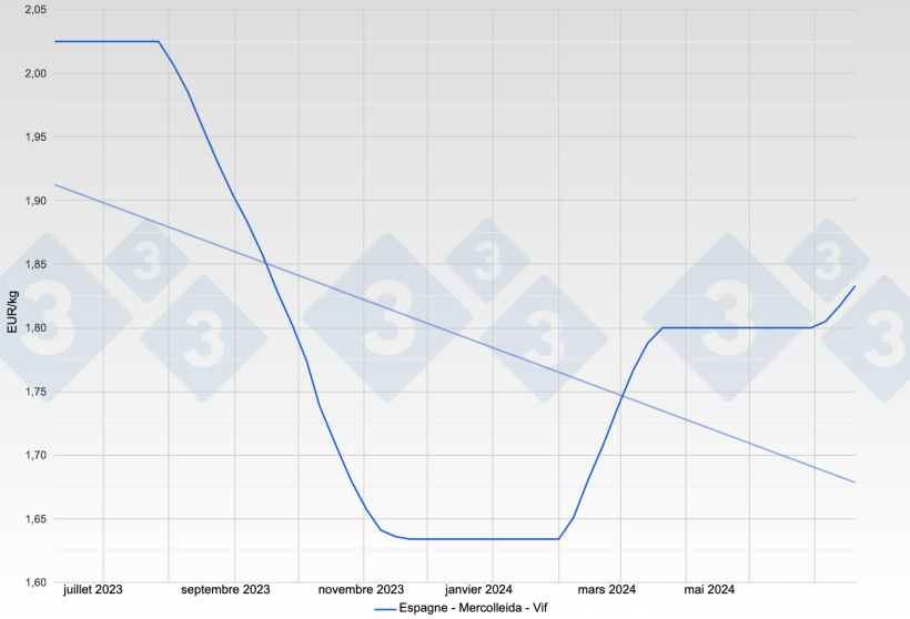 Figure 2. Evolution du prix du porc en Espagne - Mercolleida - Vif.