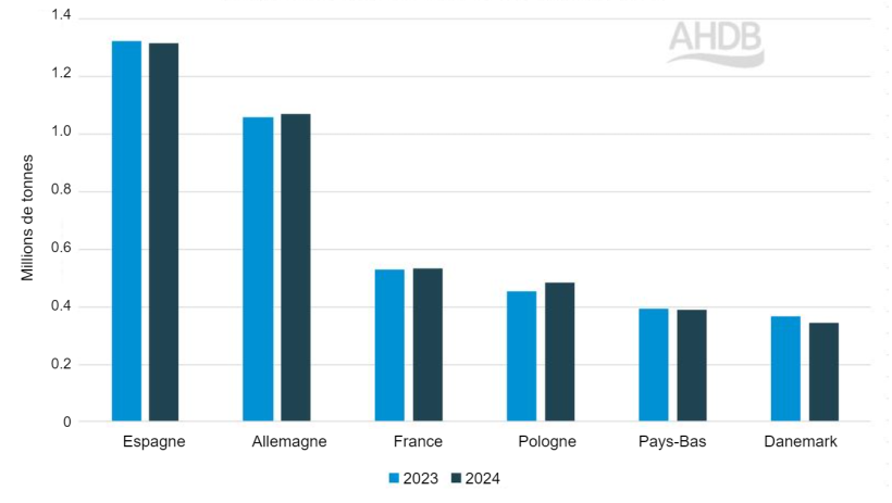 Production de viande de porc dans certains pays de l'UE (janvier-mars). Source : AHDB &agrave; partir de donn&eacute;es de la Commission europ&eacute;enne.
