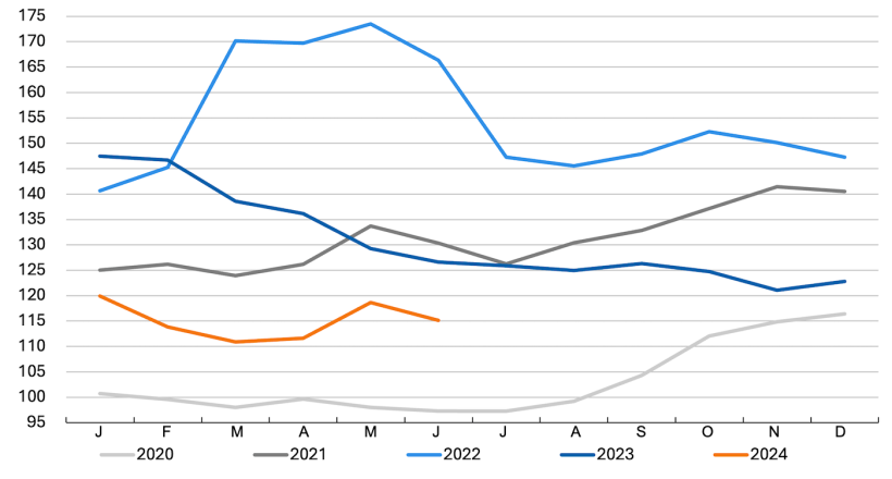 Evolution de l'Indice FAO des prix des c&eacute;r&eacute;ales. Source : FAO.
