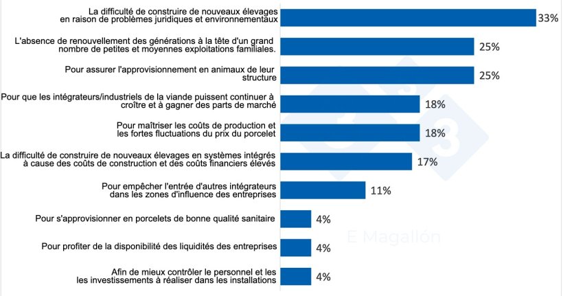 Pourquoi les intégrateurs et les industriels de la viande achètent-ils des élevages ? Résultats de l'enquête auprès des utilisateurs 333. % du total des participants. Questionnaire à réponses multiples.