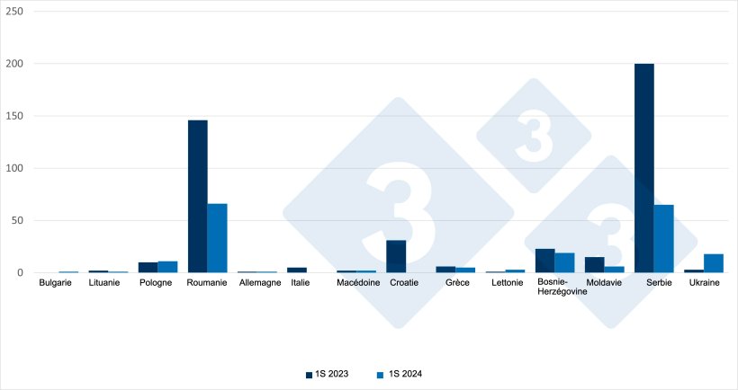 Comparaison des cas de PPA au cours des premiers semestres 2023 et 2024 : Source : 333 sur la base de donn&eacute;es ADIS.
