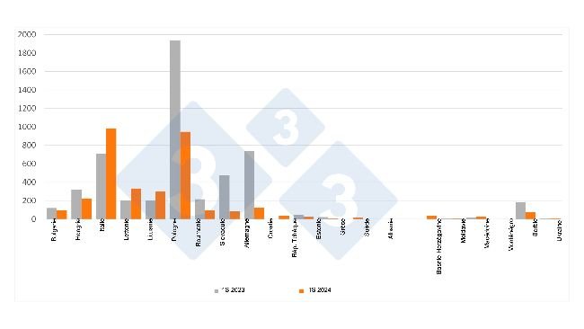 Comparaison des cas de PPA chez les sangliers au cours des premiers semestres 2023 et 2024 : Source : 333 sur la base de données ADIS.