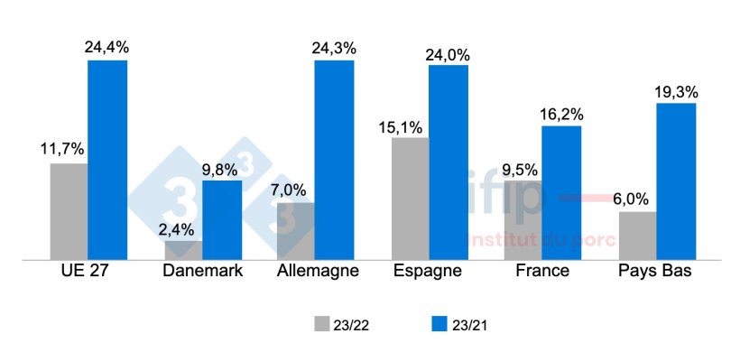 Evolution de l&rsquo;indice des prix &agrave; la consommation entre 2023 et 2022, entre 2023 et 2021 en Europe.&nbsp;Source: Ifip d&rsquo;apr&egrave;s Eurostat.
