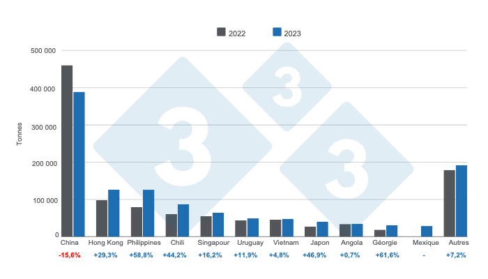 Graphique 1 : Destination des exportations br&eacute;siliennes de produits et sous-produits de porc en 2023, variations annuelles. Elabor&eacute; par le Service Economie et Intelligence des March&eacute;s de 333 Am&eacute;rique Latine &agrave; partir des donn&eacute;es de l'Association Br&eacute;silienne des Prot&eacute;ines Animales (ABPA).
