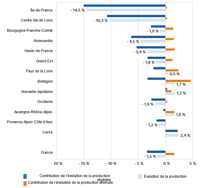Évolution de la production agricole entre 2022 et 2023 selon les régions. Source : Agreste, comptes régionaux de l’agriculture 2023 provisoires.