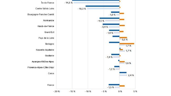 Évolution de la production agricole entre 2022 et 2023 selon les régions. Source : Agreste, comptes régionaux de l’agriculture 2023 provisoires.