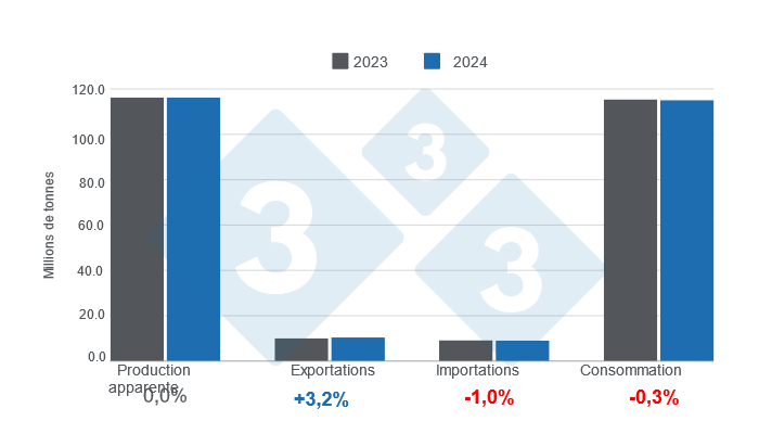 Figure 2 : Mise &agrave; jour des estimations des variables fondamentales de l'&eacute;levage porcin mondial en 2024, variations annuelles. Source : 333 Am&eacute;rique Latine avec des donn&eacute;es du FAS - USDA. 333 Latin America avec des donn&eacute;es de FAS - USDA.
