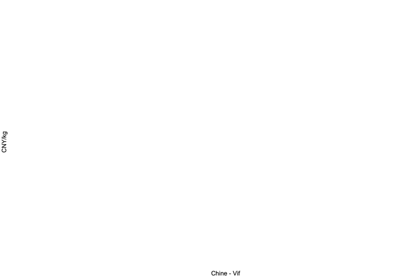 Figure 1 : &Eacute;volution du prix du porc en Chine. Source : 333.
