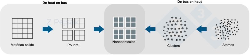 Figure 1 : Sch&eacute;ma de l'obtention des nanoparticules.
