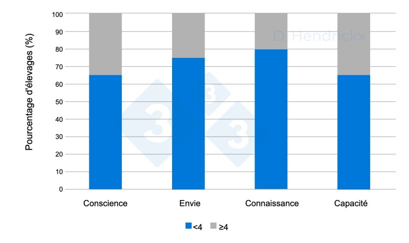 Figure 1 : Diff&eacute;rences entre la prise de conscience, l'envie, les connaissances et les capacit&eacute;s des &eacute;leveurs en mati&egrave;re d'&eacute;radication du SDRP.
