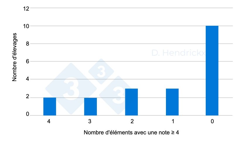 Figure 2. Seuls deux &eacute;levages ont fait preuve d'un &eacute;tat d'esprit ad&eacute;quat (note > 4 pour chaque &eacute;l&eacute;ment).

