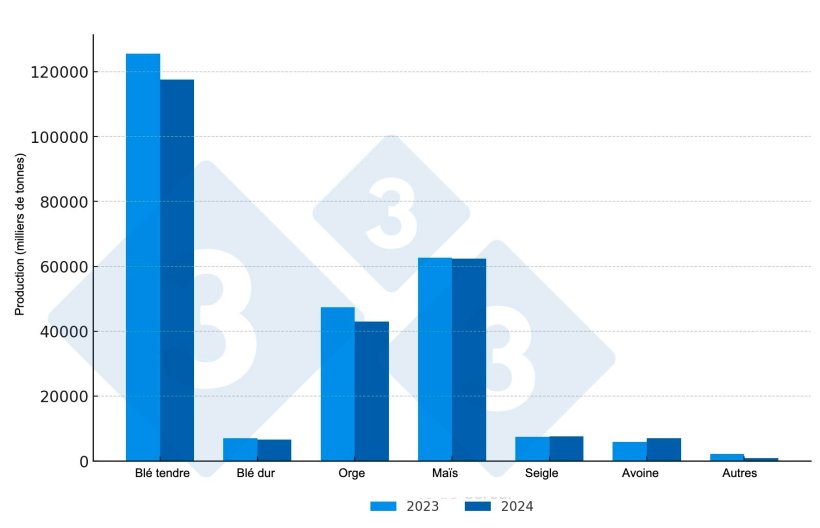 Comparaison de la production c&eacute;r&eacute;ali&egrave;re dans l'UE-27 (2023 vs. 2024*) *Pr&eacute;visions. Source : 333 selon les donn&eacute;es du Copa-Cogeca.
