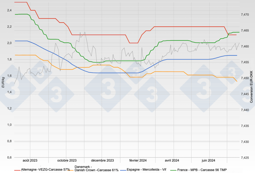 Prix des porcs vivants en Espagne et prix des carcasses en France, en Allemagne et au Danemark

