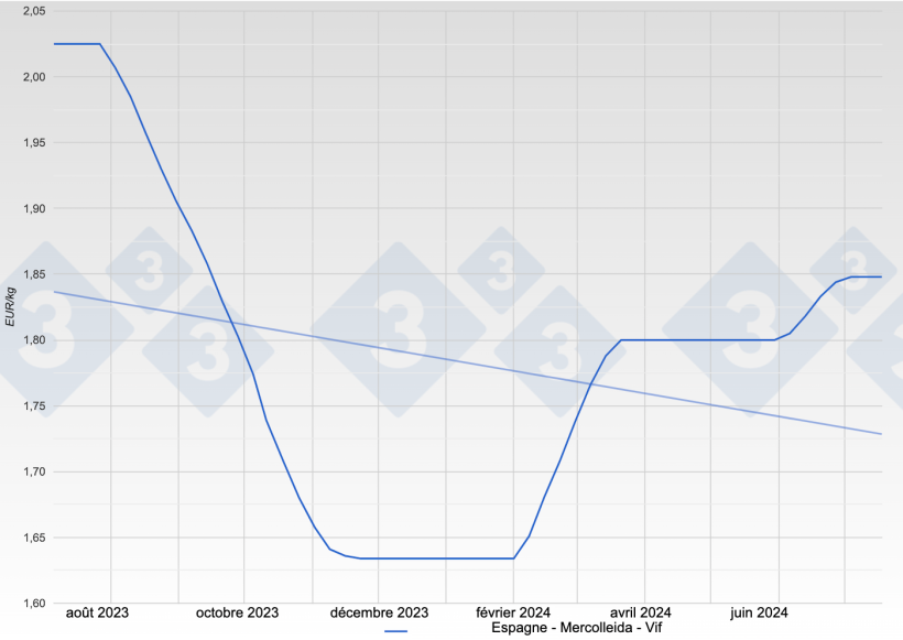 Prix du porc en Espagne - Mercolleida - Vif

