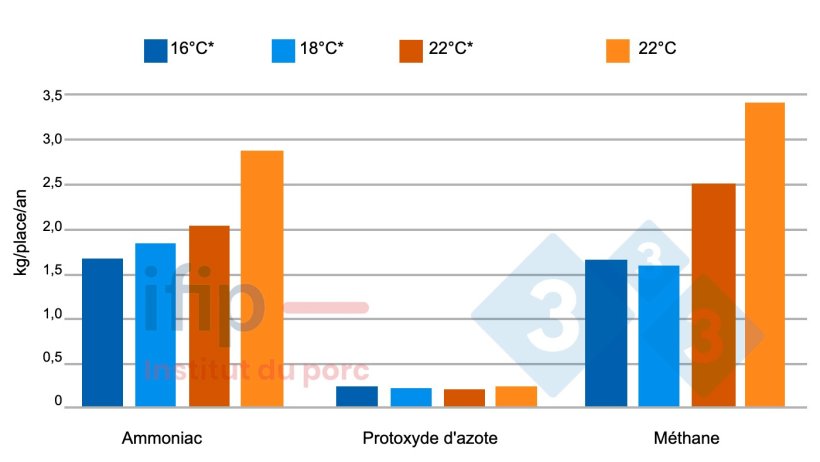 Emission gazeuses en fonction de la température. *Température constante appliquée dans l'unité thermorégulée.