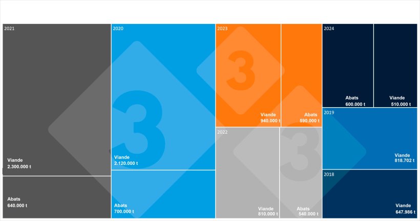 Donn&eacute;es semestrielles des importations chinoises de viande et d'abats de porc. Pour 2018 et 2019, il n'y a pas de donn&eacute;es sur les importations d'abats. Source : 333 &agrave; partir des donn&eacute;es de l'Administration g&eacute;n&eacute;rale des douanes de Chine.
