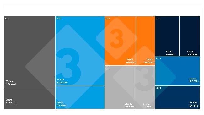Données semestrielles des importations chinoises de viande et d'abats de porc. Pour 2018 et 2019, il n'y a pas de données sur les importations d'abats. Source : 333 à partir des données de l'Administration générale des douanes de Chine.