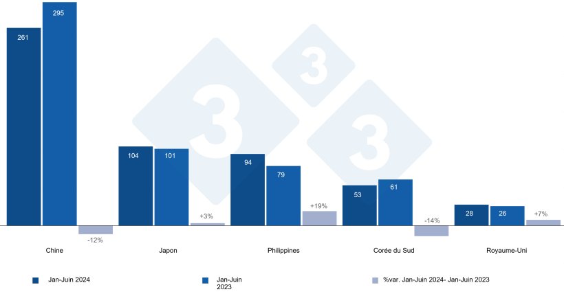 Exportations espagnoles de produits porcins vers des pays tiers entre janvier et juin 2024 et 2023, en milliers de tonnes. Source : 333 basé sur les données CEXGAN.