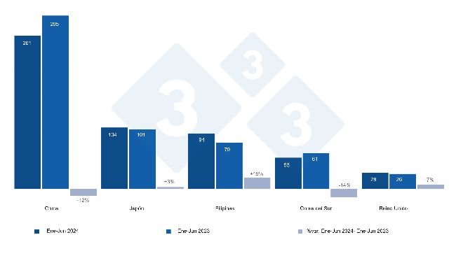 Exportations espagnoles de produits porcins vers des pays tiers entre janvier et juin 2024 et 2023, en milliers de tonnes. Source : 333 basé sur les données CEXGAN.