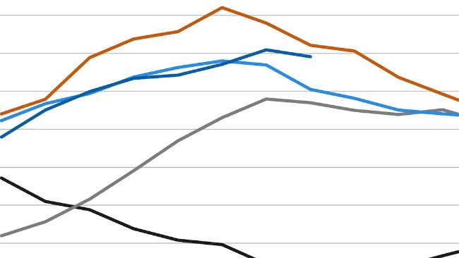 Evolution of the FAO meat price index. Source: FAO.