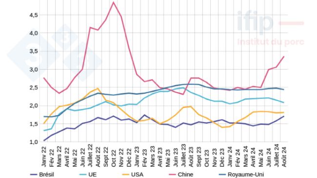 Prix du porc dans le monde (&euro;/kg)&nbsp;UE-27 : Moyenne pond&eacute;r&eacute;e des 27 pays (Comission) - &Eacute;tats Unis : Calcul Ifip d'apr&egrave;s prix de march&eacute; dans Iowa/&nbsp;Br&eacute;sil :&nbsp;Calcul Ifip d'apr&egrave;s prix&nbsp;d'int&eacute;gration Sindicarne /&nbsp;Chine : Calcul Ifip d'apr&egrave;s prix du Minist&egrave;re de l'Agriculture chinois
