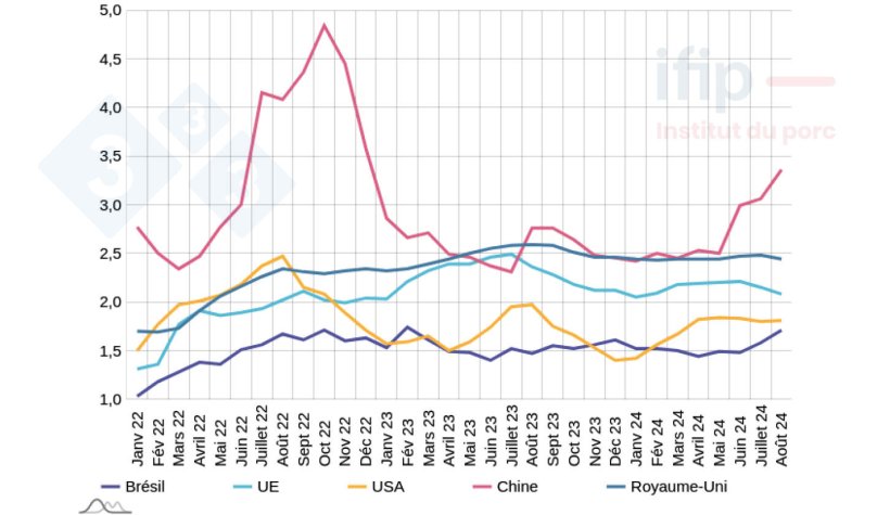 Prix du porc dans le monde (&euro;/kg)&nbsp;UE-27 : Moyenne pond&eacute;r&eacute;e des 27 pays (Comission) - &Eacute;tats Unis : Calcul Ifip d'apr&egrave;s prix de march&eacute; dans Iowa/&nbsp;Br&eacute;sil :&nbsp;Calcul Ifip d'apr&egrave;s prix&nbsp;d'int&eacute;gration Sindicarne /&nbsp;Chine : Calcul Ifip d'apr&egrave;s prix du Minist&egrave;re de l'Agriculture chinois
